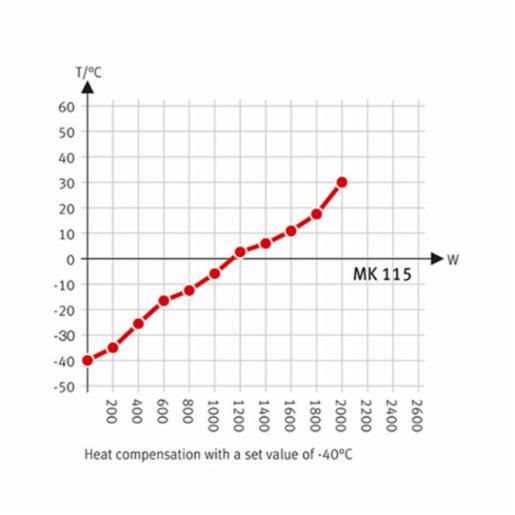 Binder Series MK - Dynamic climate chambers for rapid temperature changes MK 115 480V-C 9020-0303