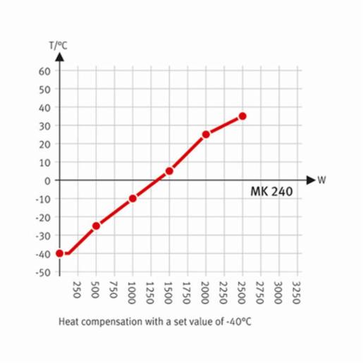 Binder Series MK - Dynamic climate chambers for rapid temperature changes MK 240 480V-C 9020-0355