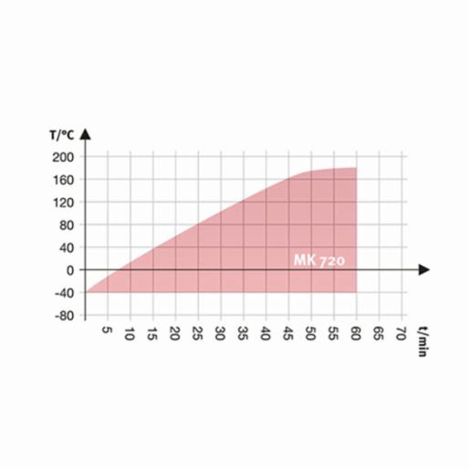 Binder Series MK - Dynamic climate chambers for rapid temperature changes MK 720 480V-C 9020-0356