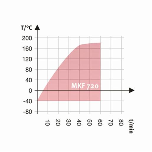 Binder Series MKF - Dynamic climate chambers for rapid temperature changes with humidity control MKF 720