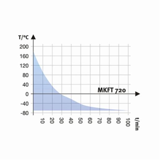 Binder Series MKFT - Dynamic climate chambers for rapid temperature changes with humidity control and extended low temperature range MKFT 720 480V-C  9020-0360