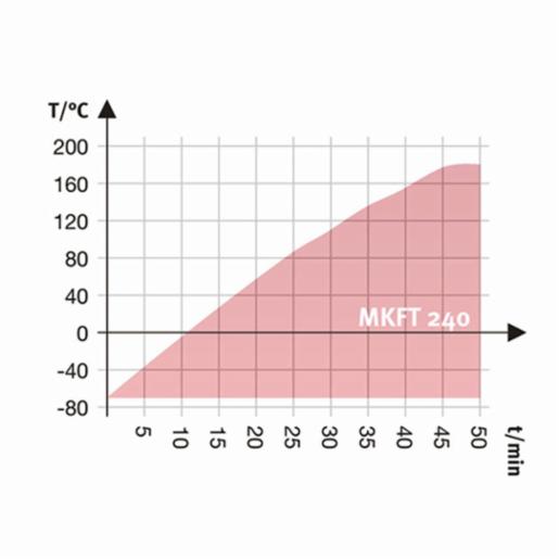 Binder Series MKFT - Dynamic climate chambers for rapid temperature changes with humidity control and extended low temperature range MKFT 240