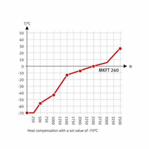 Binder Series MKFT - Dynamic climate chambers for rapid temperature changes with humidity control and extended low temperature range MKFT 240 480V-C 9020-0361