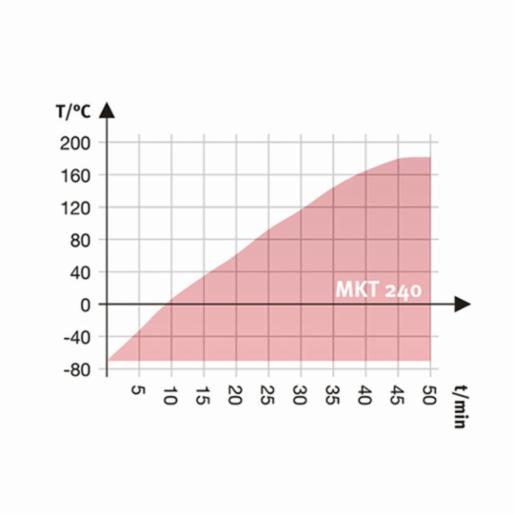 Binder Series MKT - Dynamic climate chambers for rapid temperature changes with extended low temperature range MKT 240 480V-C 9020-0364