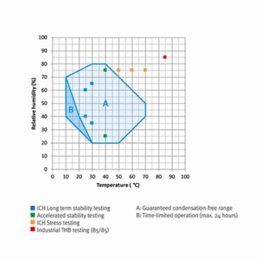 Binder Series KBF-S Solid.Line - Constant climate chambers with large temperature / humidity range KBF-S 240 230V 9020-0366