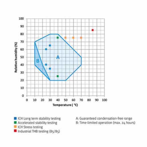 Binder Series KBF-S Solid.Line - Constant climate chambers with large temperature / humidity range 9020-0368 KBF-S 720 230V 9020-0368