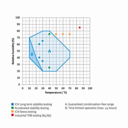 Binder Series KBF-S Solid.Line - Constant climate chambers with large temperature / humidity range KBF-S 115 230V 9020-0370