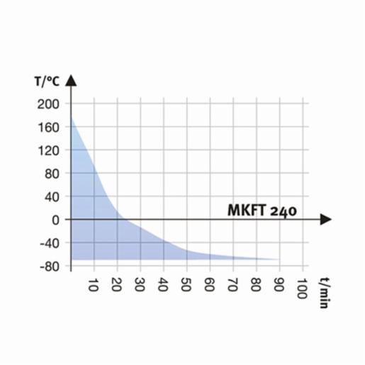 Binder Series MKFT - Dynamic climate chambers for rapid temperature changes with humidity control and extended low temperature range MKFT 240 400V 9020-0383