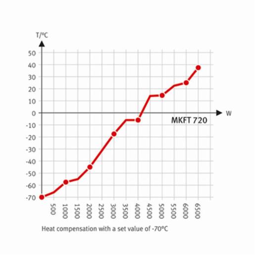 Binder Series MKFT - Dynamic climate chambers for rapid temperature changes with humidity control and extended low temperature range MKFT 720