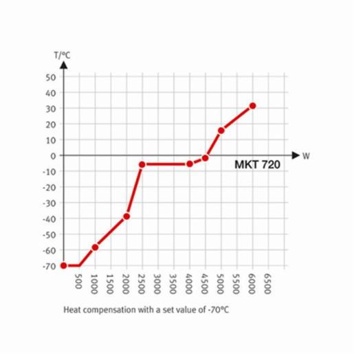 Binder Series MKT - Dynamic climate chambers for rapid temperature changes with extended low temperature range MKT 720 400V 9020-0387